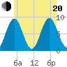 Muscongus Harbor tide chart for Wednesday, July 20, 2022