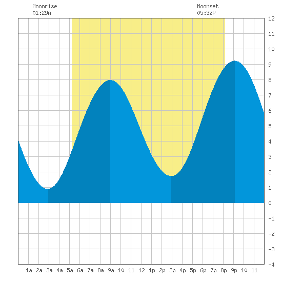 Muscongus Harbor tide chart for Sunday, July 24, 2022