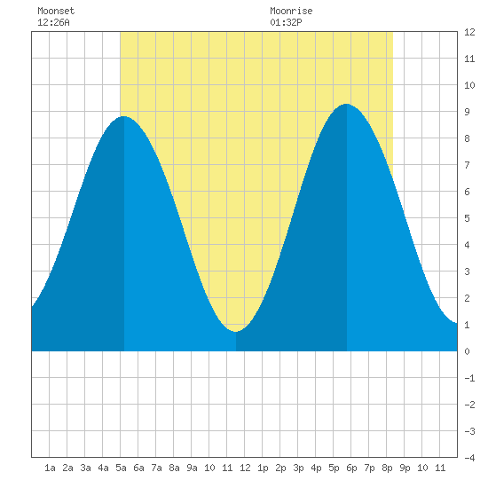 Muscongus Harbor tide chart for Thursday, July 7, 2022
