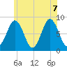 Muscongus Harbor tide chart for Thursday, July 7, 2022