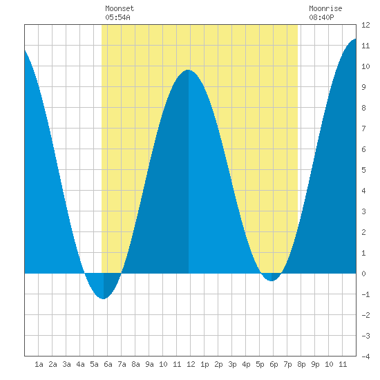 Muscongus Harbor tide chart for Friday, August 12, 2022