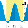 Muscongus Harbor tide chart for Saturday, August 13, 2022