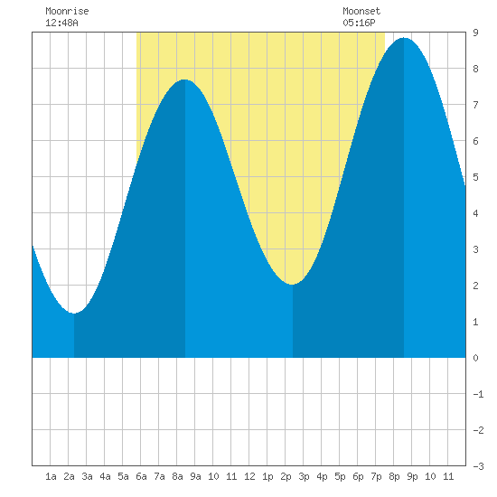 Muscongus Harbor tide chart for Monday, August 22, 2022