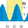 Muscongus Harbor tide chart for Wednesday, August 31, 2022