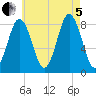 Muscongus Harbor tide chart for Friday, August 5, 2022