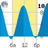 Muscongus Harbor tide chart for Saturday, September 10, 2022