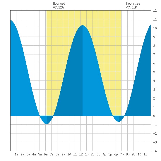 Muscongus Harbor tide chart for Sunday, September 11, 2022