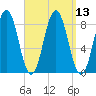Muscongus Harbor tide chart for Tuesday, September 13, 2022