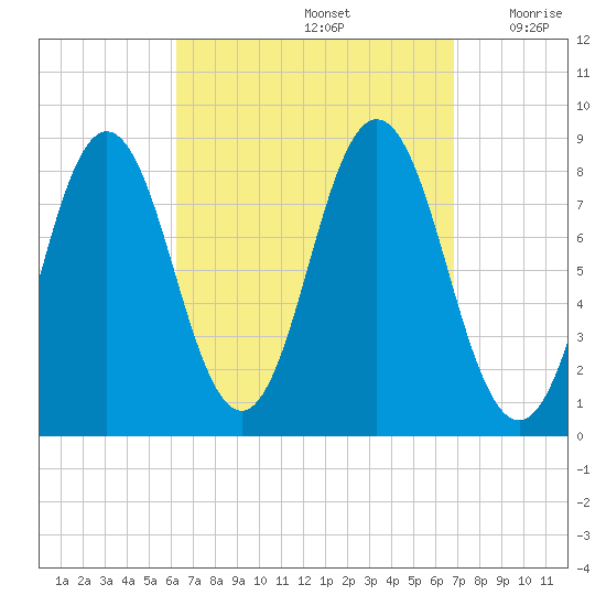 Muscongus Harbor tide chart for Thursday, September 15, 2022