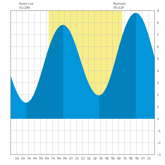Muscongus Harbor tide chart for Wednesday, September 21, 2022