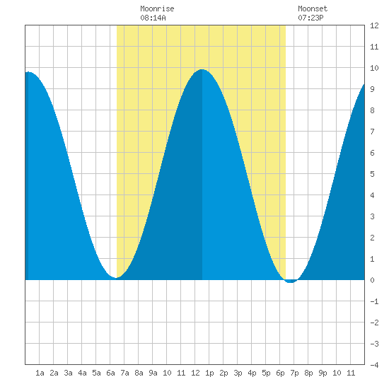 Muscongus Harbor tide chart for Tuesday, September 27, 2022