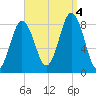 Muscongus Harbor tide chart for Sunday, September 4, 2022