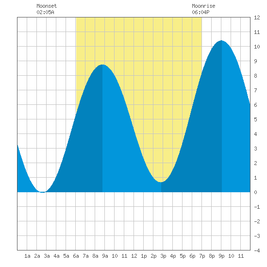 Muscongus Harbor tide chart for Wednesday, September 7, 2022