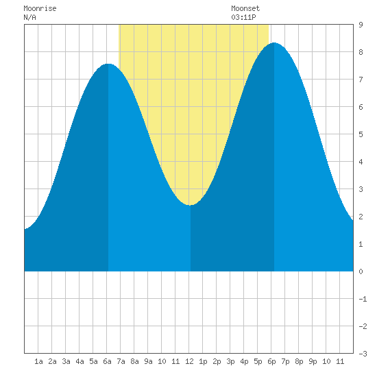Muscongus Harbor tide chart for Tuesday, October 18, 2022