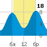 Muscongus Harbor tide chart for Tuesday, October 18, 2022