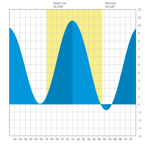 Muscongus Harbor tide chart for Wednesday, October 26, 2022