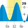 Muscongus Harbor tide chart for Saturday, October 29, 2022