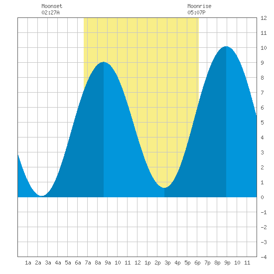 Muscongus Harbor tide chart for Thursday, October 6, 2022