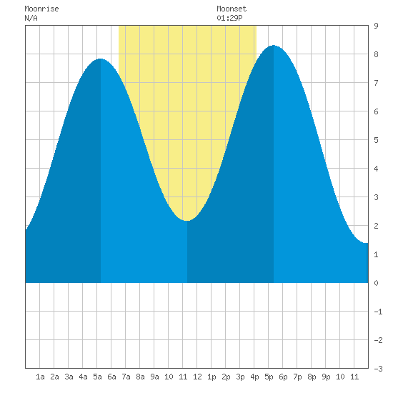 Muscongus Harbor tide chart for Thursday, November 17, 2022