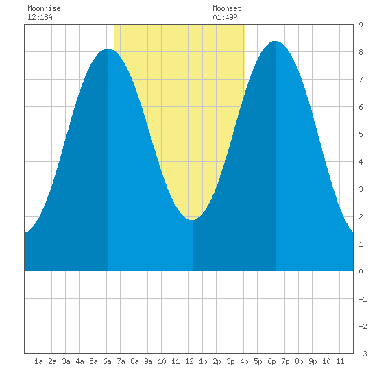 Muscongus Harbor tide chart for Friday, November 18, 2022