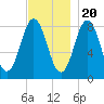 Muscongus Harbor tide chart for Sunday, November 20, 2022
