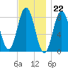 Muscongus Harbor tide chart for Tuesday, November 22, 2022