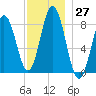 Muscongus Harbor tide chart for Sunday, November 27, 2022