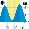 Muscongus Harbor tide chart for Wednesday, November 30, 2022