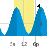 Muscongus Harbor tide chart for Friday, November 4, 2022