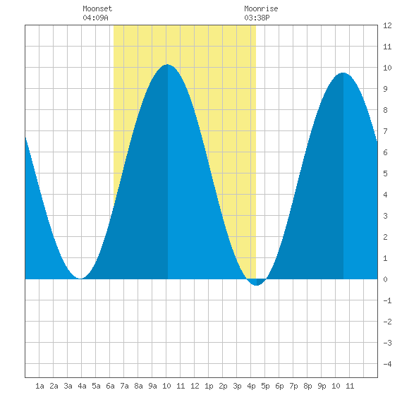 Muscongus Harbor tide chart for Sunday, November 6, 2022
