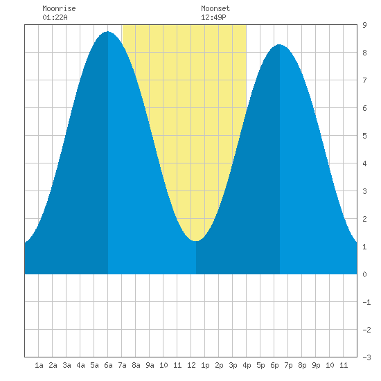 Muscongus Harbor tide chart for Sunday, December 18, 2022
