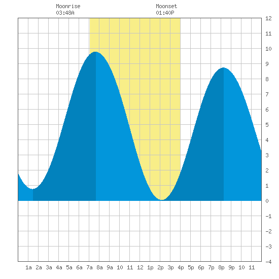 Muscongus Harbor tide chart for Tuesday, December 20, 2022