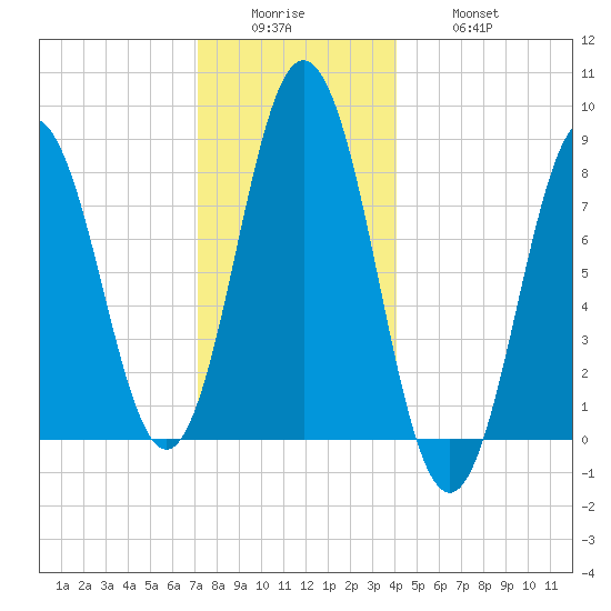 Muscongus Harbor tide chart for Sunday, December 25, 2022