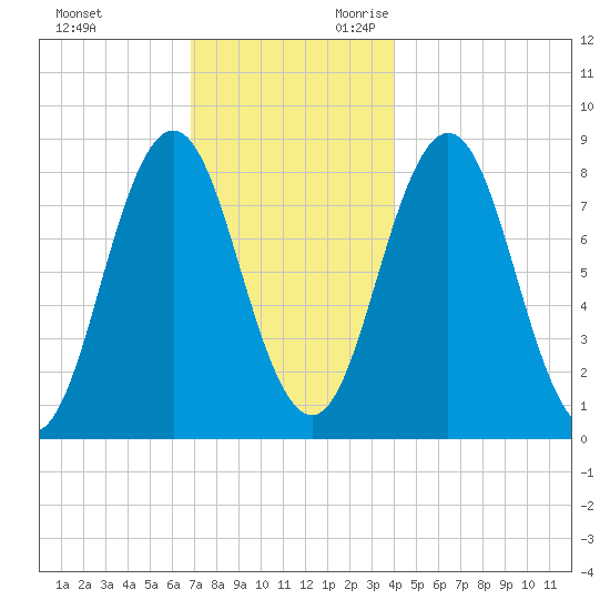 Muscongus Harbor tide chart for Friday, December 2, 2022