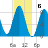 Muscongus Harbor tide chart for Tuesday, December 6, 2022