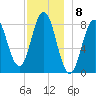 Muscongus Harbor tide chart for Thursday, December 8, 2022