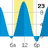 Muscongus Harbor tide chart for Monday, January 23, 2023