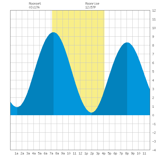Muscongus Harbor tide chart for Monday, January 2, 2023