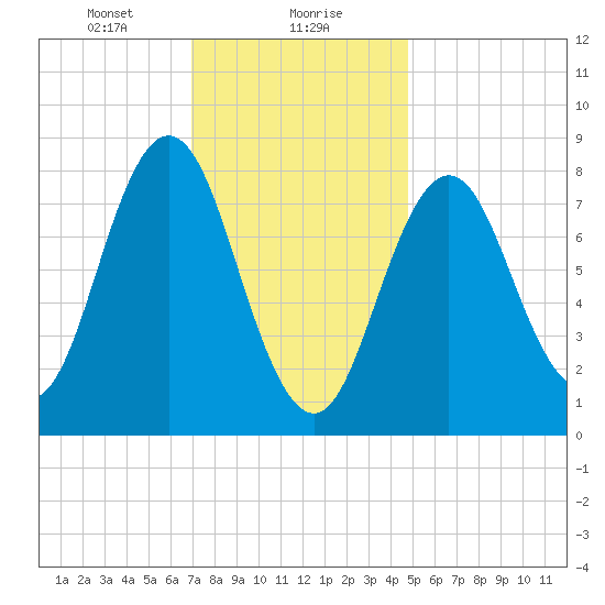 Muscongus Harbor tide chart for Monday, January 30, 2023
