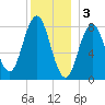 Muscongus Harbor tide chart for Tuesday, January 3, 2023