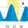 Muscongus Harbor tide chart for Thursday, January 5, 2023