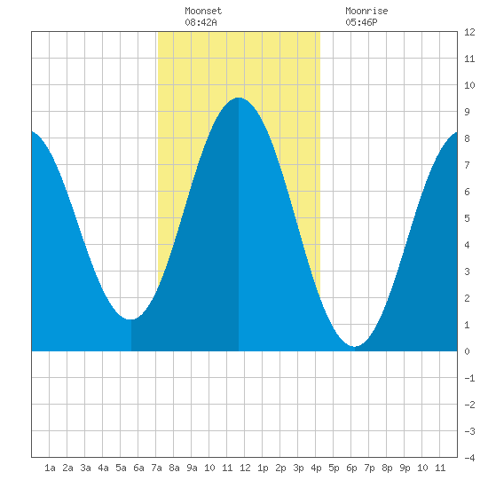 Muscongus Harbor tide chart for Sunday, January 8, 2023