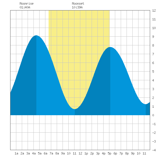 Muscongus Harbor tide chart for Tuesday, February 14, 2023