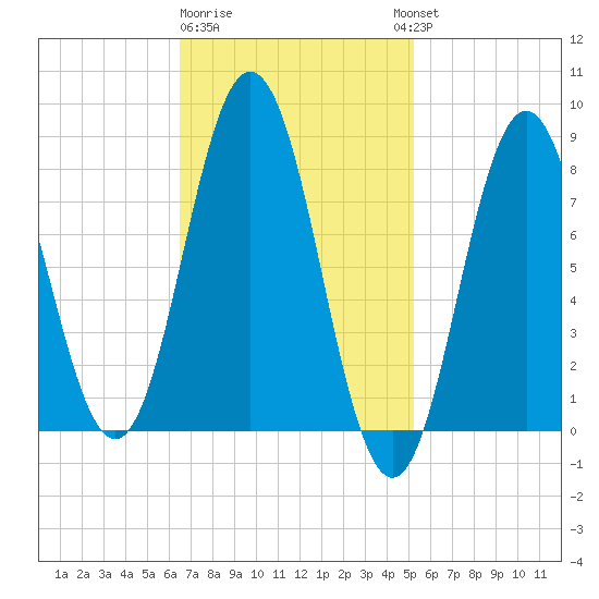 Muscongus Harbor tide chart for Sunday, February 19, 2023