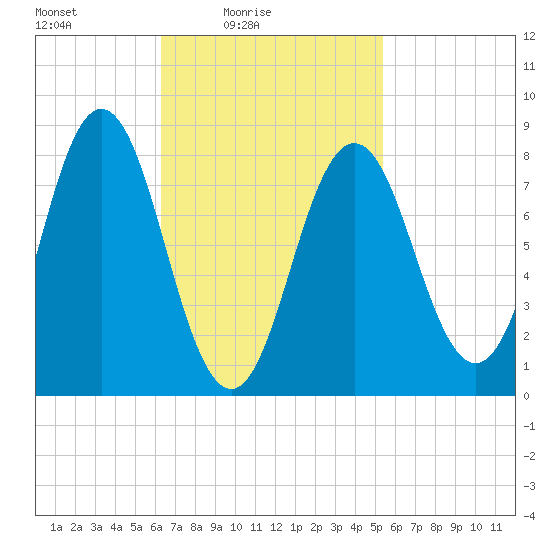 Muscongus Harbor tide chart for Sunday, February 26, 2023