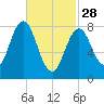 Muscongus Harbor tide chart for Tuesday, February 28, 2023