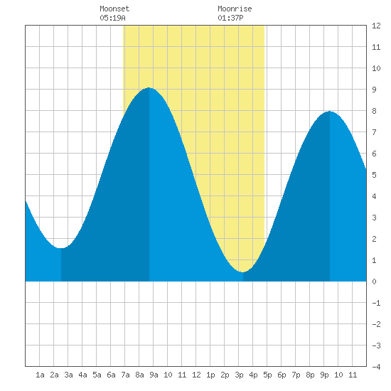 Muscongus Harbor tide chart for Thursday, February 2, 2023
