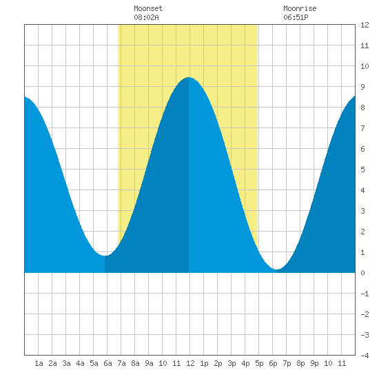 Muscongus Harbor tide chart for Tuesday, February 7, 2023