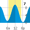Muscongus Harbor tide chart for Tuesday, February 7, 2023