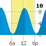 Muscongus Harbor tide chart for Friday, March 10, 2023